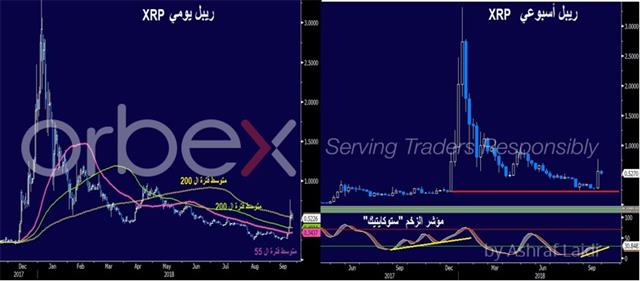 ريبل يقفز من جديد - Ripple Daily Weekly Sep 24 2018 Orbex (Chart 1)