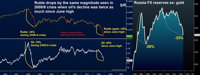 Deflation threatens as German PMI contracts, ISM Prices tumble, ruble wilts - Ruble Vs Oil Dec 1 (Chart 1)