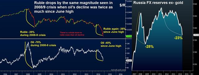 Ruble Vs Oil Dec 1 Deflation threatens as German PMI contracts, ISM Prices tumble, ruble wilts - Ruble Vs Oil Dec 1 (Chart 1)