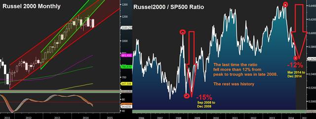 Russell 2000 / S&P500 ratio & triple Death Cross - Russel Spx Ratio Sep 30 (Chart 1)