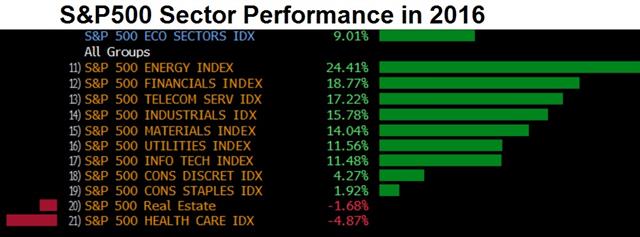 Sectors 2016 Growth & Politics: Inseparable? - Sectors 2016 (Chart 1)