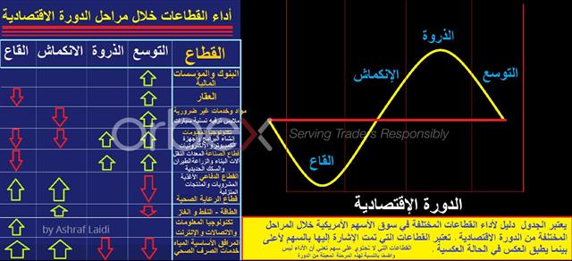 أداء القطاعات في الدورة الاقتصادية - Sectors Arabic Jul 15 2019 Orbex (Chart 1)