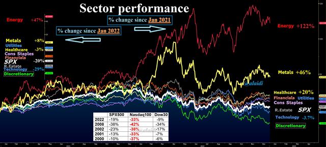 Sectors Jan 4 2023 2023 Outlook Binge & Sector Dive - Sectors Jan 4 2023 (Chart 1)