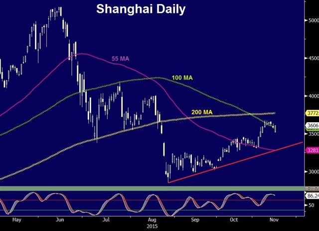 Shanghai Daily Nov 16 Fear Trade Fades, CPIs on Deck - Shanghai Daily Nov 16 (Chart 1)
