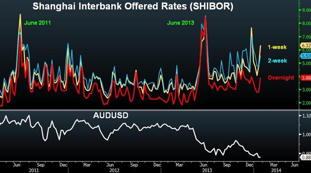 Shibor Jan 20 China's Shadow Banking & those Higher Rates - Shibor Jan 20 (Chart 1)