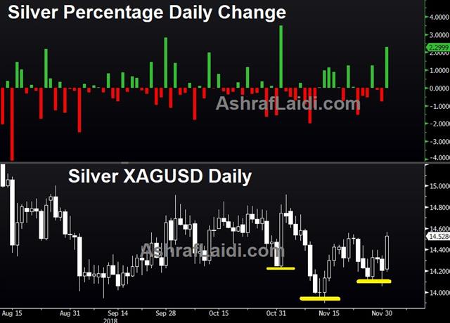 Ceasefire & Surge - Silver Daily Dec 1 2018 (Chart 1)