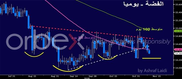 الفضة: فنيات و أساسيات - Silver Daily Nov 9 2018 Orbex (Chart 1)