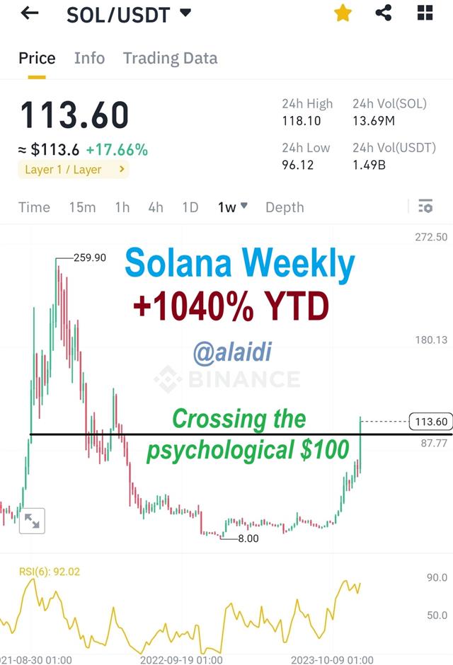 Solana Dominates Statistics - Solana Weekly Dec 24 2023 (Chart 1)