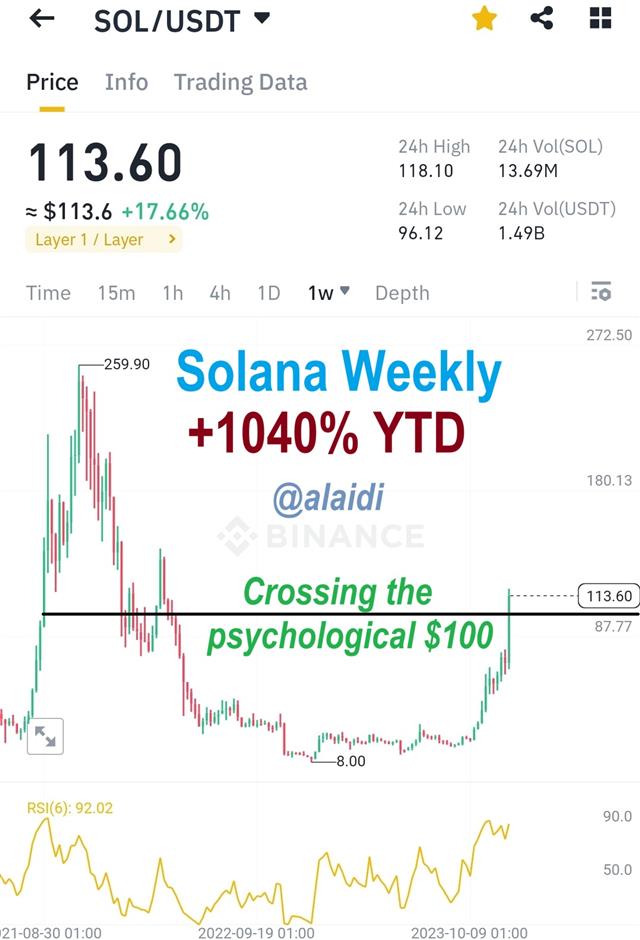 Solana Weekly Dec 24 2023 Solana Dominates Statistics - Solana Weekly Dec 24 2023 (Chart 1)