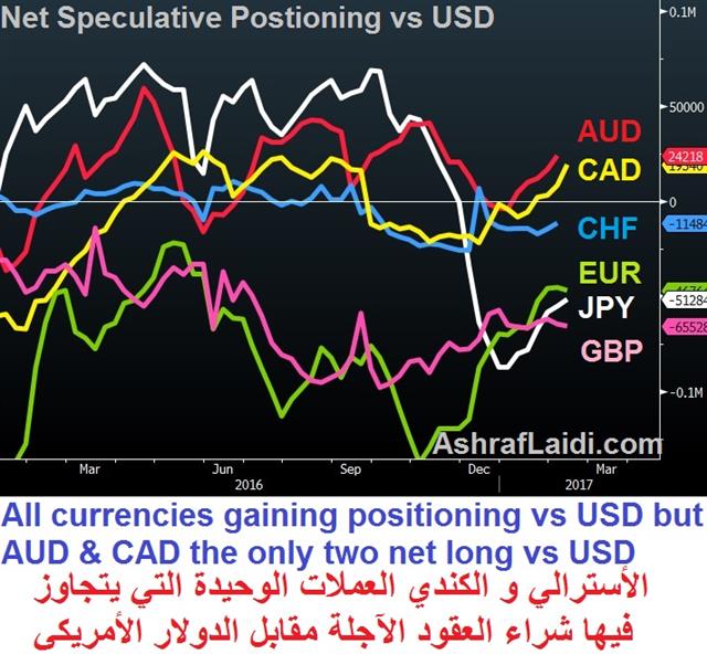 Indecision Time - Specs Vs Usd Feb 19 2017 (Chart 1)