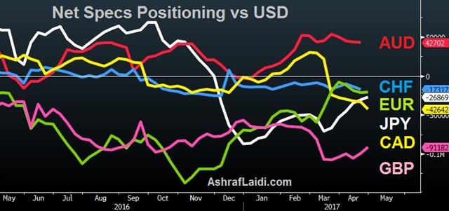 PMIs & ICBMs - Specs Vs Usd May 1 2017 (Chart 1)