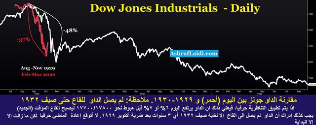 Cable Chaotic, Claims Coming, 1929 Analog - Spx 1929 And Now Mar 25 2020 (Chart 1)