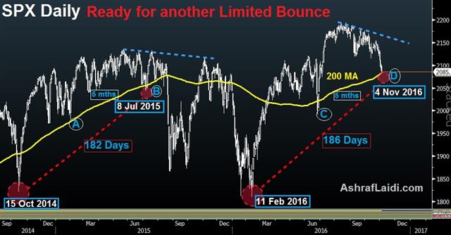 Trading S&P500: Reversal or Consolidation? - Spx 200 Dma Bounce Nov 7 (Chart 1)
