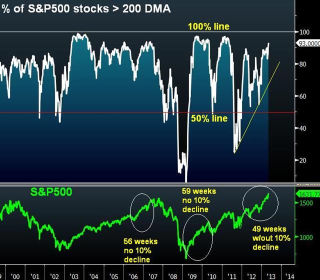 49 Weeks Without a 10% Decline - Spx 200 Dma May 13 (Chart 1)