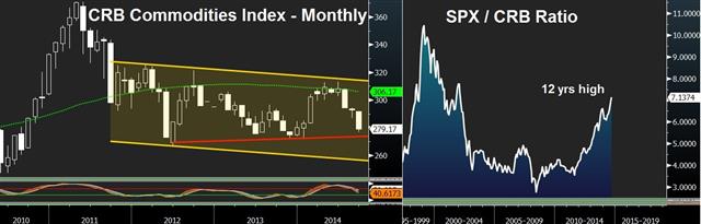 PBOC doubts hit commodities - Spx Crb Sep 25 (Chart 1)