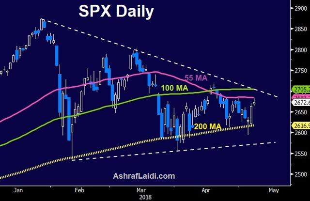 USD, Indices Firm in Light Day - Spx Daily May 4 2018 (Chart 1)