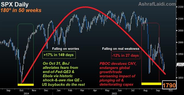 180° in 50 weeks, it's different this time - Spx Full Circle (Chart 1)