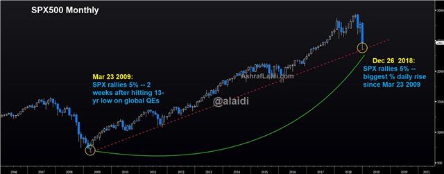 Spx Monthly Dec 26 2018 Stocks Rocket 5% up - Spx Monthly Dec 26 2018 (Chart 1)