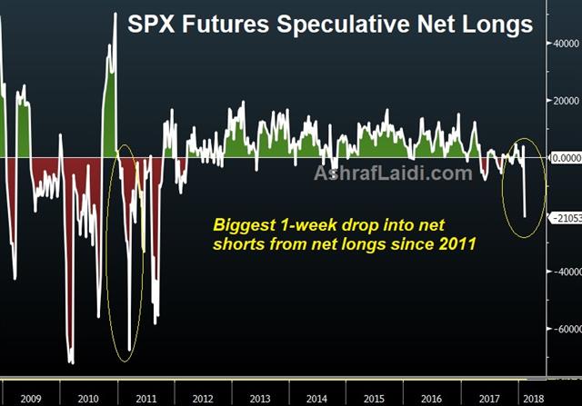 Spx Net Longs 12 Feb 2018 Can Equities do it? - Spx Net Longs 12 Feb 2018 (Chart 1)