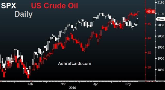 Dollar Bid Arrives - Spx Oil May 24 (Chart 1)