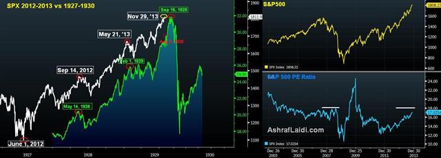 Charting S&P500 Breadth & Multiples - Spx Overlay And Pe 1929 (Chart 1)