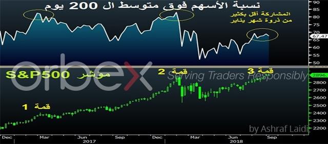 ضعف المشاركة وراء قناع الأسعار المرتفعة - Spx Participation Sep 5 2018 Orbex (Chart 1)