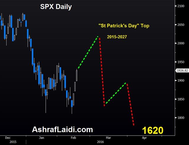 Spx Projection Feb 18 The Fed Still Has Some Fight - Spx Projection Feb 18 (Chart 1)