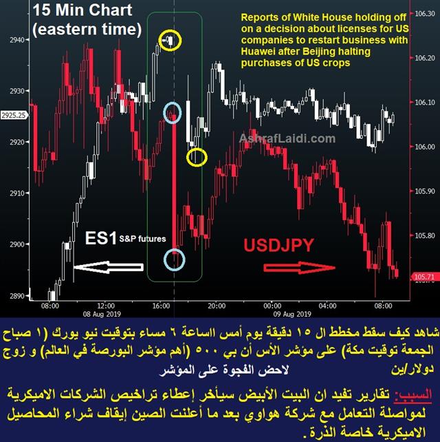 Spx Usdjpy Aug 9 2019 Trump Threatens, UK Shrinks, CAD Jobs Slump, Germany Turns Taps - Spx Usdjpy Aug 9 2019 (Chart 1)