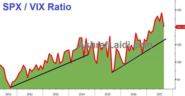 The Armageddon Trade - Spx Vix Aug 10 2017 (Chart 1)