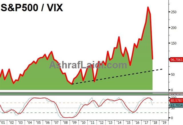 Canadian Dollar Risks Mount - Spx Vix Feb 7 2018 (Chart 1)