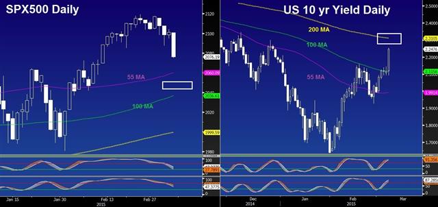 US jobs strong, earnings soft, USD soars - Spx Vs Yields March 6 (Chart 1)