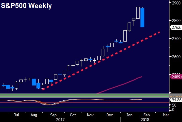 A Paradigm Shift? - Spx Weeklly 5 Feb 2018 (Chart 1)