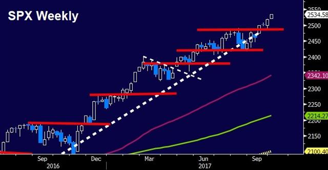 Cars the Latest Driver? - Spx Weekly Oct 4 2017 (Chart 1)