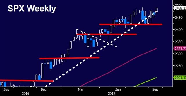 USD & Indices Rally after Hurricanes - Spx Weekly Sep 11 2017 (Chart 1)