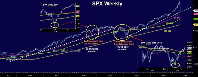 Dangerous Bottoms - Spx Weely Daily Bottoms 9 Feb 2018 (Chart 1)