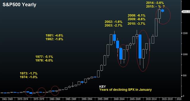 Spx Yearly January Jan 20 Back-to-Back January Declines are Ominous - Spx Yearly January Jan 20 (Chart 1)