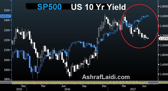 Spx Yields June 26 2017 What Would it Take? - Spx Yields June 26 2017 (Chart 1)