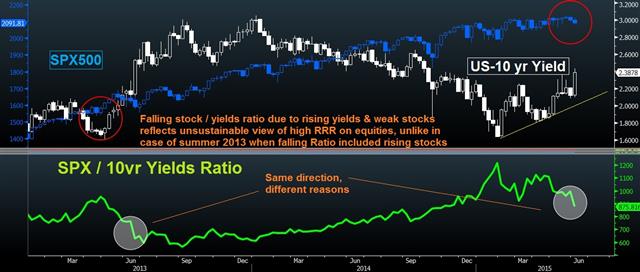 Spx Yields June 5 2015 NFP jump, yields follow, stocks watch - Spx Yields June 5 2015 (Chart 1)