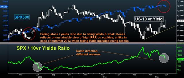 NFP jump, yields follow, stocks watch - Spx Yields June 5 2015 (Chart 1)