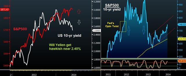 Highest stocks-yields divergence since Operation Twist - Spx Yields Ratip May 16 (Chart 1)