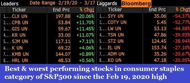 Mnuchin's Bazooka & best vs worst stocks - Staples Top Worst Mar 17 2020 (Chart 1)