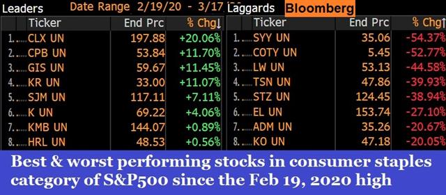 Staples Top Worst Mar 17 2020 Mnuchin's Bazooka & best vs worst stocks - Staples Top Worst Mar 17 2020 (Chart 1)