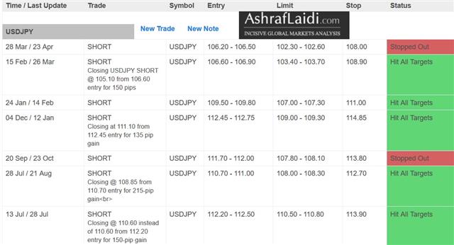 Treasuries Bite, Euro Longs Hit Record - Stats Usdjpy Apr 23 2018 (Chart 1)