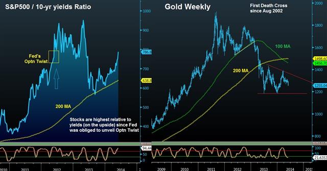 Stocks Yields Optn Twist GDP: Gold’s Disinflation Plunge - Stocks Yields Optn Twist (Chart 1)