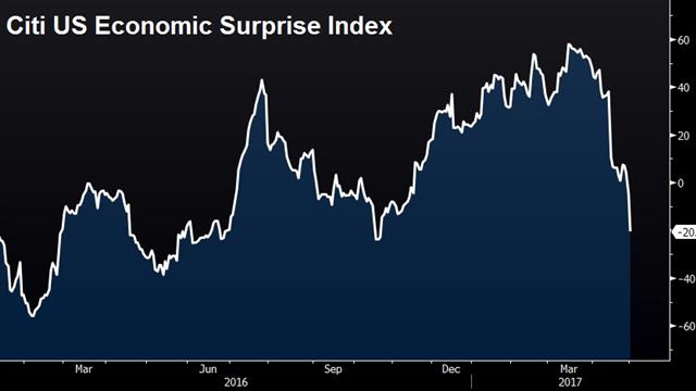 Surprise Index 1 May The Great Catch-Down - Surprise Index 1 May (Chart 1)