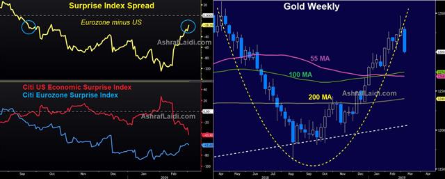 Surprise Index Vs Gold Mar 1 2019 Gold Requires More Pullback - Surprise Index Vs Gold Mar 1 2019 (Chart 1)