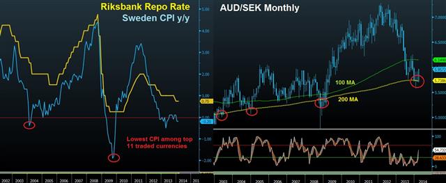 Capitalizing on Swedish Deflation - Sweden Cpi Sek Mar 26 (Chart 1)