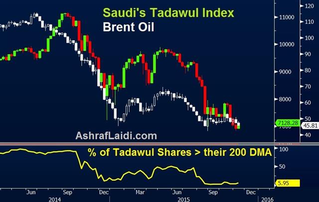 Supply Problems: The ECB and Oil - Tadawul Oil Nov 11 (Chart 1)