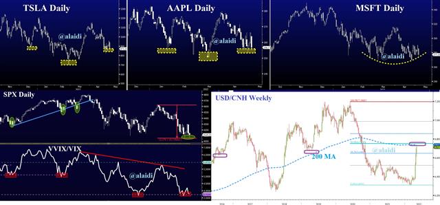 Tech Stocks Vvix Cnh May 6 2022 Wilting Indices, Patterns, FX and Bitcoin - Tech Stocks Vvix Cnh May 6 2022 (Chart 1)