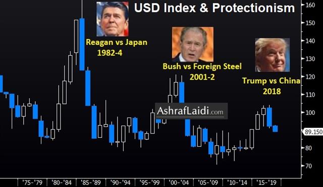 America First, USD Last - Trump Protectionism Jan 25 2018 (Chart 1)